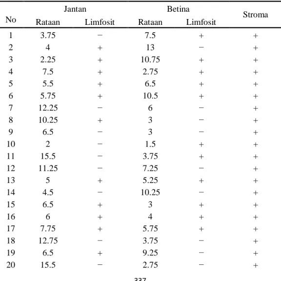 Tabel  1.    Jumlah  Rataan  Indeks  Mitosis  dari  Kasus  Venereal  Sarcoma  pada  Anjing    Lokal  di  Denpasar