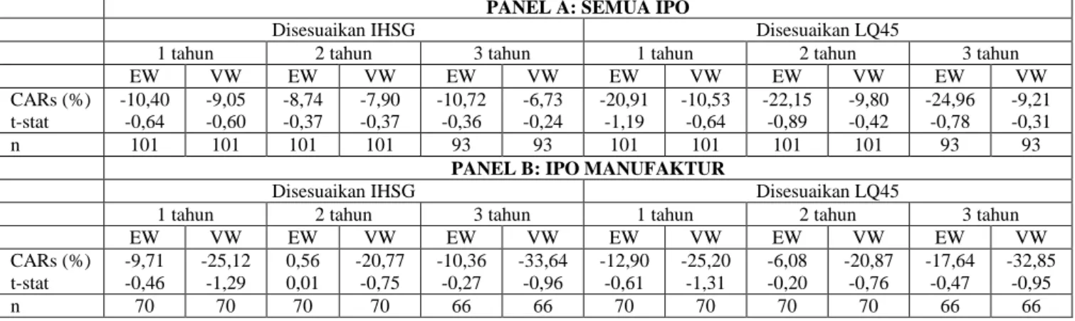 Tabel  3.  Kinerja  Jangka  Panjang  IPOs  (Initial  Public  Offerings)  Diukur  dengan  Cumulative Abnormal Returns (CARs) 