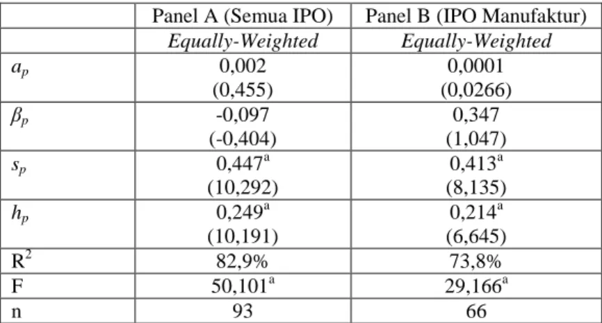 Tabel  5.  Kinerja  Tiga  Tahun  Pasca  IPO  diukur  dengan  Fama-French  Three  Factor  Model 