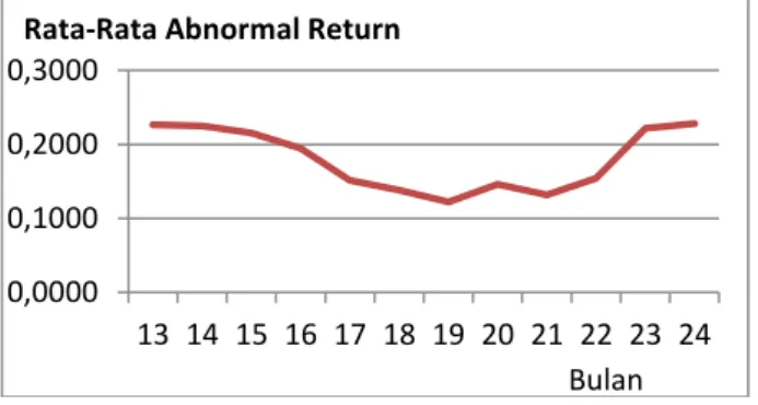 Gambar 3. Rata-rata  Abnormal  Return  Kinerja  Jangka Panjang 