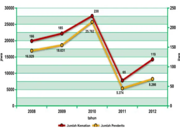 Gambar 1. Trend Penderita DBD dan Jumlah Kematian Akibat DBD Provinsi Jawa Timur