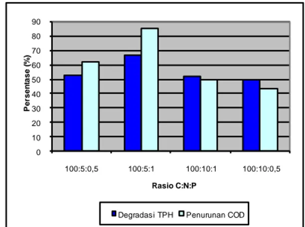 Gambar 4 Tingkat degradasi TPH dan penurunan  COD dari optimasi rasio C:N:P. 