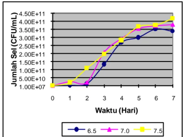 Gambar 6   Tingkat degradasi TPH dan  penurunan COD dari optimasi pH. 
