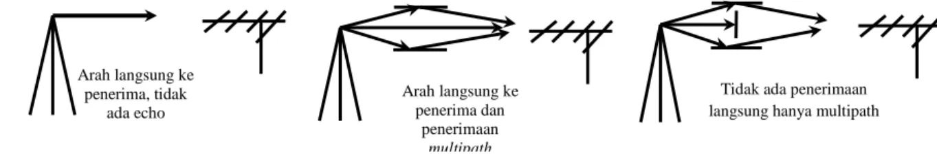 Gambar 8 kiri: kanal gaussian,  tengah: k anal ricean, kanan: kanal rayleigh  [10] 