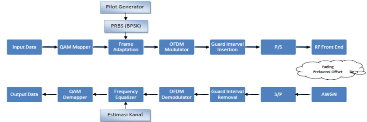 Gambar 12: Blok diagram perancangan OFDM pada DVB-T. 