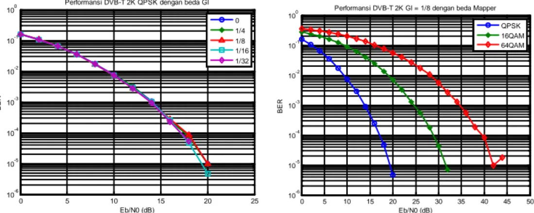 Gambar 18: Mode 2K kanal rayleigh fading   Gambar 19: Mode 2K kanal rayleigh   dengan beda guard interval