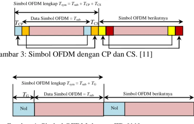 Gambar 3: Simbol OFDM dengan CP dan CS. [11] 
