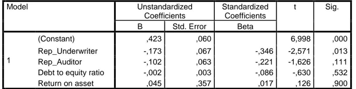 Tabel 4.12 Hasil Regresi  Coefficients a Model  Unstandardized  Coefficients  Standardized Coefficients  t  Sig