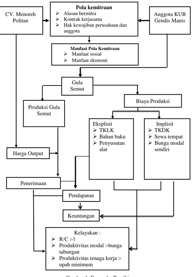 Gambar 1. Kerangka PemikiranProduksi Gula Semut Harga Output  Biaya Produksi Penerimaan  Implisit  TKDK   Sewa tempat   Bunga modal sendiri Eksplisit   TKLK  Bahan baku  Penyusutan alat Politan Gula Semut Kelayakan :  R/C &gt;1 
