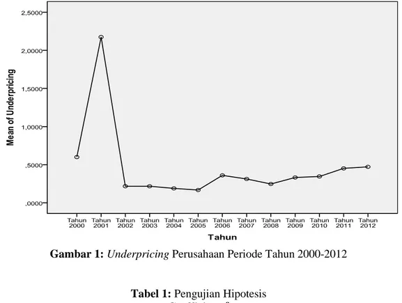 Gambar 1:  Underpricing  Perusahaan Periode Tahun 2000-2012 Tabel 1:  Pengujian Hipotesis 