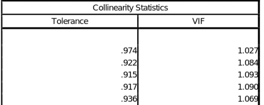 Tabel 4.4  Uji Multikolinearitas  Collinearity Statistics  Tolerance  VIF  .974  1.027  .922  1.084  .915  1.093  .917  1.090  .936  1.069 