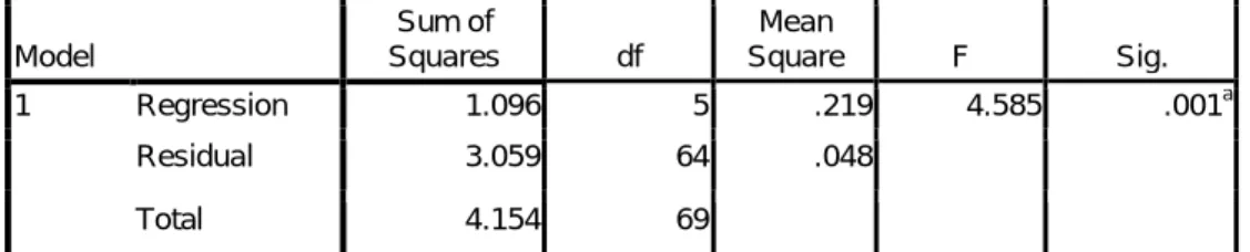 Tabel 4.13  Uji F  ANOVA b Model  Sum of  Squares  df  Mean  Square  F  Sig.  1  Regression  1.096  5  .219  4.585  .001 a Residual  3.059  64  .048  Total  4.154  69 