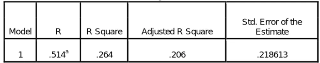 Tabel 4.14  M odel Summary b