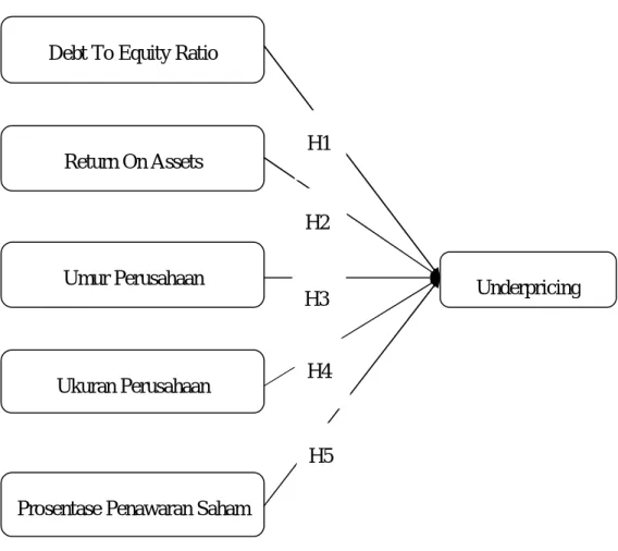 Gambar 2.1 Model Kerangka Pemikiran 