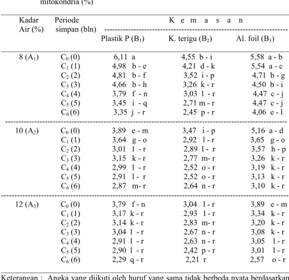 Tabel 1. Pengaruh kadar air,  kemasan  dan lama simpan terhadap kadar fosfolipid  mitokondria (%)  