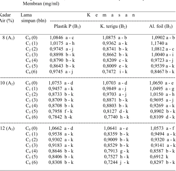 Tabel  2.  Pengaruh Kadar Air, Kemasan dan Lama Simpan terhadap Kadar Protein      Membran (mg/ml) 