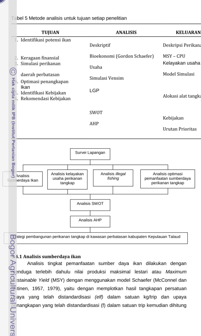 Tabel 5 Metode analisis untuk tujuan setiap penelitian  