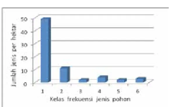 Gambar 1.   Pola persebaran kelas diameter  batang pohon di hutan Pameumpeuk  – TNGHS