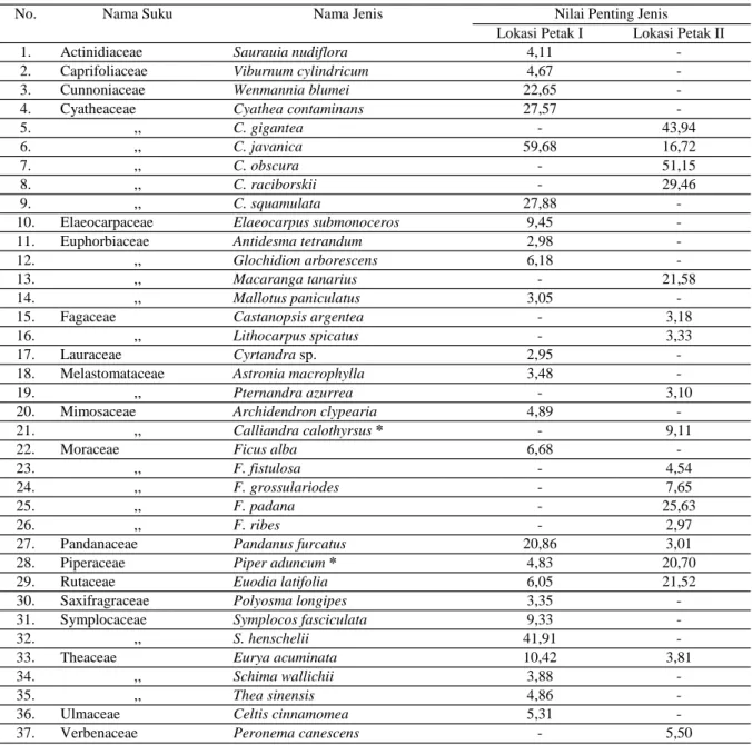 Tabel 1. Daftar nilai penting (INP) jenis-jenis pohon di petak pengamatan di Resort Cidahu, TNGHS