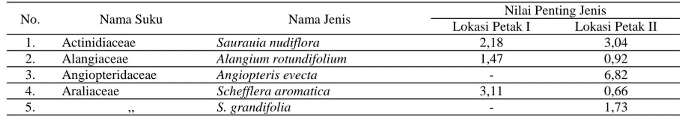 Tabel 2. Daftar nilai penting jenis-jenis anak pohon di petak pengamatan di Resort Cidahu, TNGHS