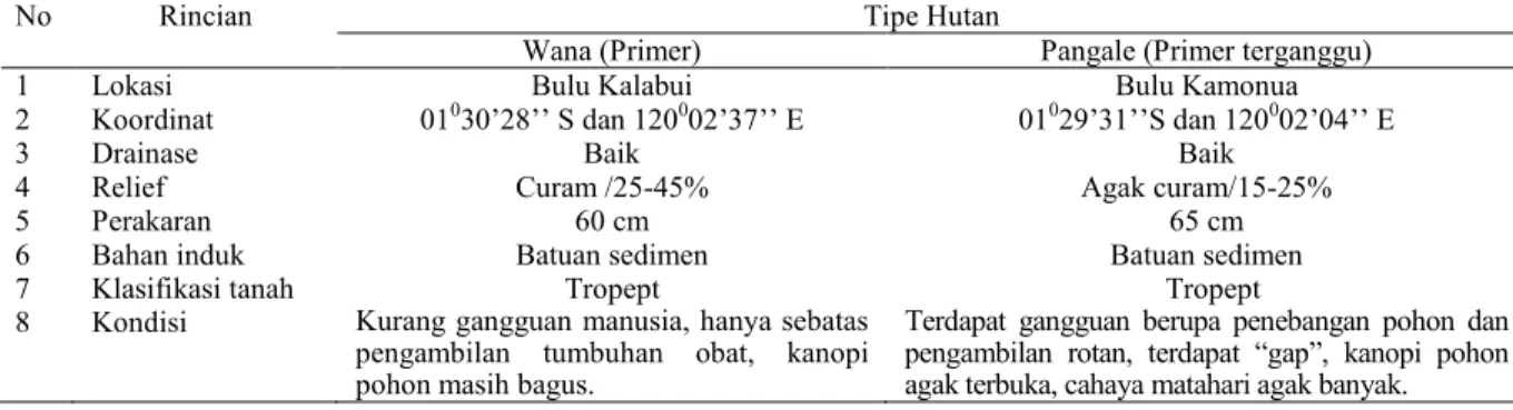 Tabel 1.  Deskripsi Lokasi Plot Penelitian (“research site”) pada 2 Tipe Hutan di Desa Toro, Taman Nasional Lore Lindu 
