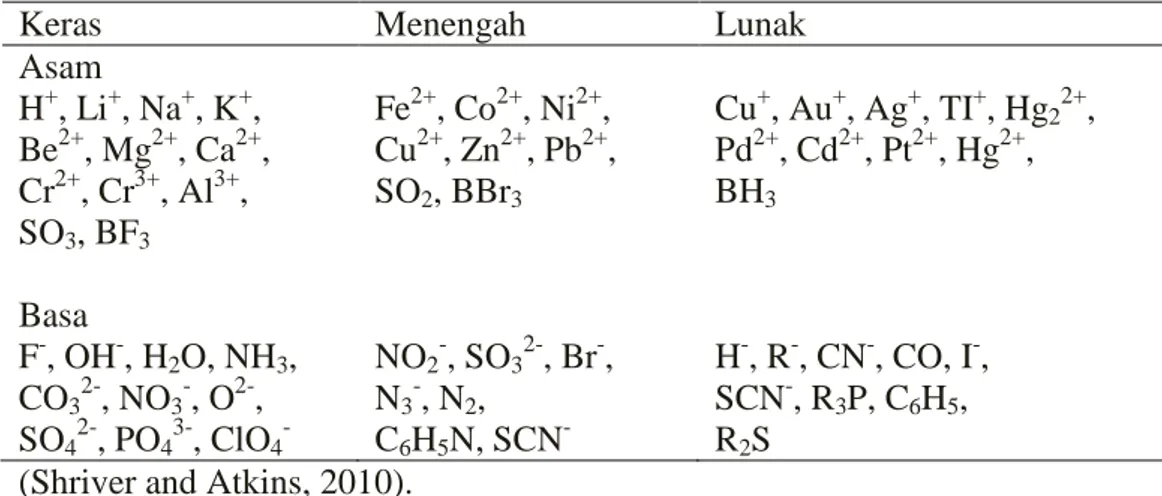 Tabel 1. Klasifikasi asam dan basa 
