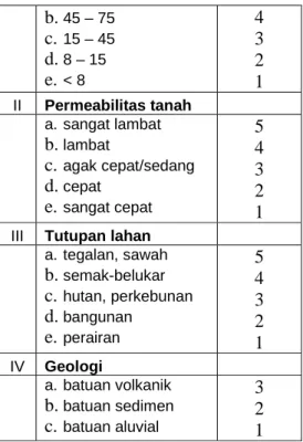 Tabel 3. Nilai Tingkat Potensi Longsor  Tingkat Potensi  Kerawanan  Jumlah Nilai  Parameter  Tidak Rawan  6 – 9  Kurang Rawan  10 – 12  Rawan  13 – 15  Sangat Rawan  16 – 18 