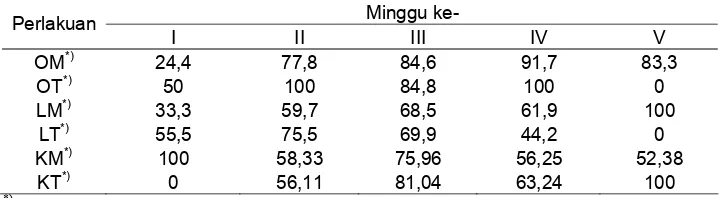 Tabel 2  Tingkat parasitisasi P. xylostella (%) oleh Apanteles sp.  