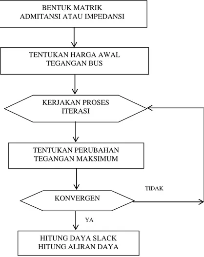 Gambar 2.5 Diagram  Alir Perhitungan Studi Aliran Daya (Sulasno,1993). 