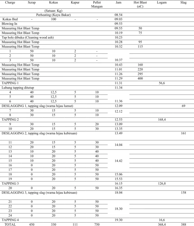 Tabel 3.  Data percobaan peleburan bijih mangan kadar rendah dalam hot blast cupola  