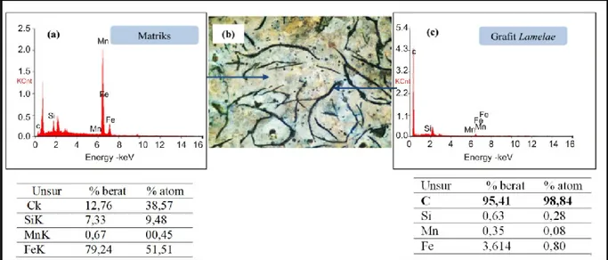 Gambar 4. Logam Tapping-2; (a) analisis EDAX: matriks; (b) foto struktur mikro Gambar  3  menunjukkan  foto  struktur  mikro 