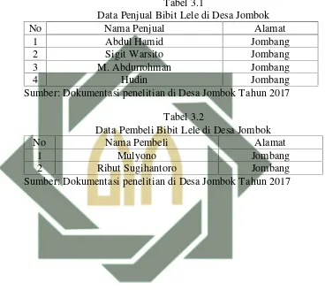 Tabel 3.1Data Penjual Bibit Lele di Desa Jombok