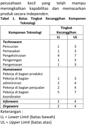 Tabel  1.  Batas  Tingkat  Kecanggihan  Komponen  Teknologi  Komponen Teknologi  Tingkat  Kecanggihan  LL  UL  Technoware  Pencucian  Pemasakan  Pengekstrusian  Pengeringan  Pengemasan  1 1 4 1 1  3 3 7 3 3  Humanware 