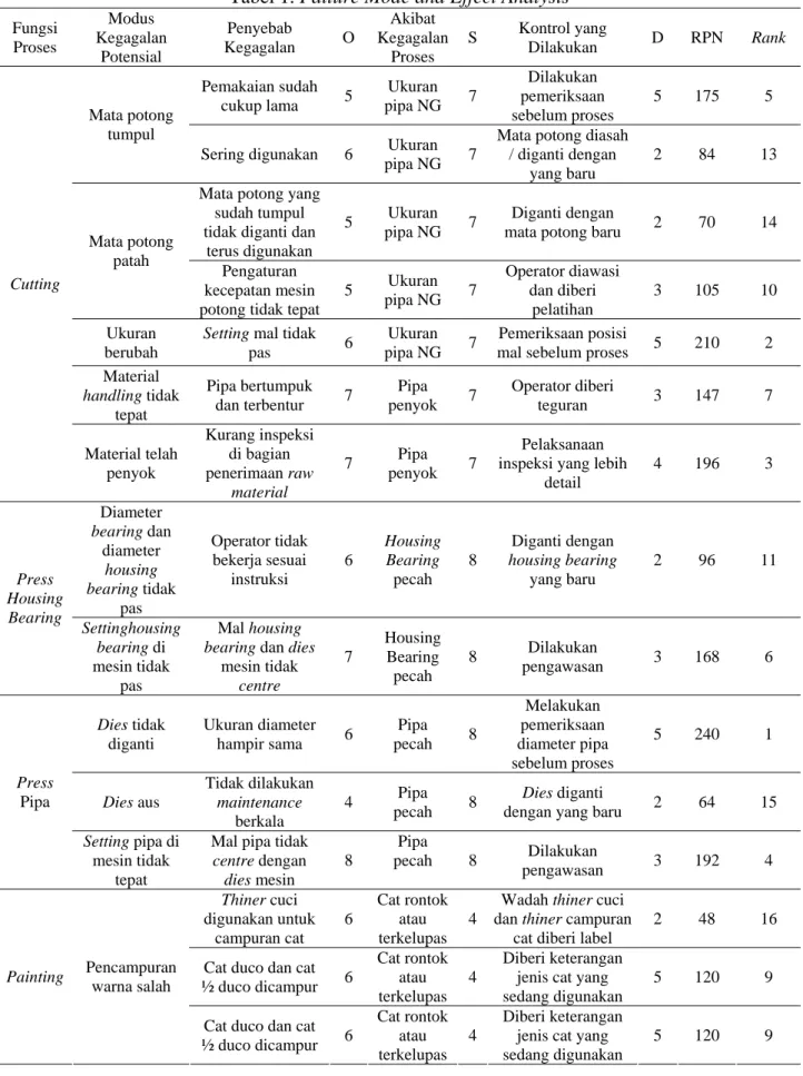Tabel 1. Failure Mode and Effect Analysis 
