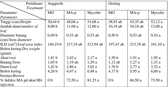 Table 1. Effect of vanilla type and MA on the growth parameter (18 MAP)  