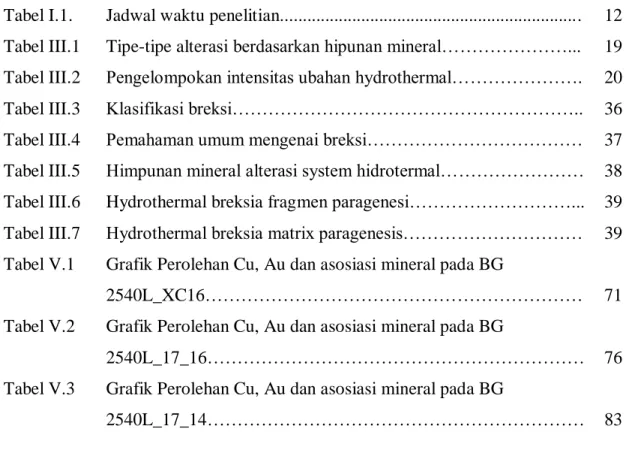 Grafik Perolehan Cu, Au dan asosiasi mineral pada BG 