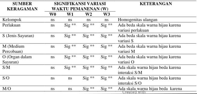 Tabel 1. Kesimpulan Hasil Anava Cd  dan Pb pada Variasi Pemanenan 