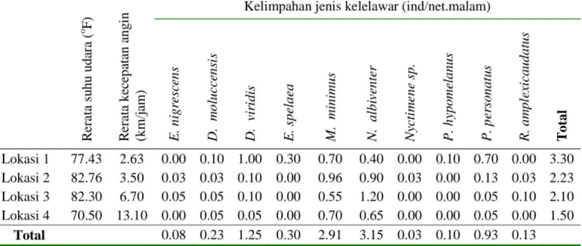 Tabel 1. Kelimpahan jenis kelelawar yang tertangkap di setiap lokasi penelitian.