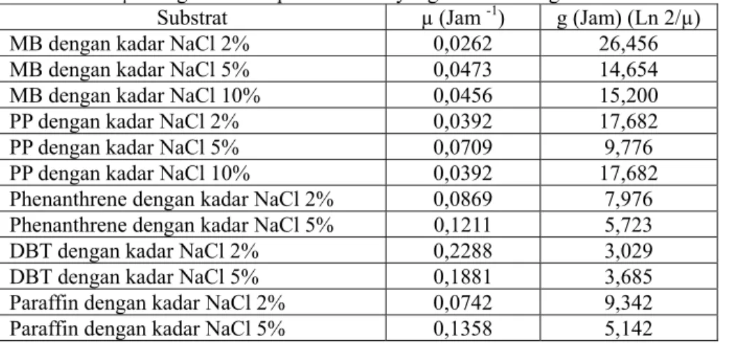 Tabel 1. Nilai µ dan g isolat Dn pada substrat yang berbeda dengan kadar NaCl 2% dan 5%