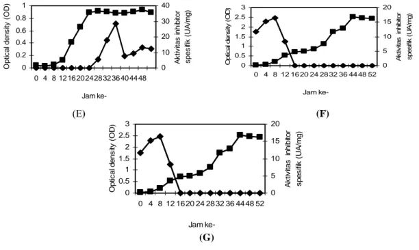 Gambar 5.  Aktivitas inhibitor protease (UA/mg) dan optical density (OD), pH awal media 7 (yeast extract  1% (A), 0,5% (B), 0,1% (C)); pH awal 8 (yeast extract 1% (D), 0,5% (E), 0,1% (F)); dan  MB+glukosa 0,05%; -■- OD dan -♦- aktivitas inhibitor protease 
