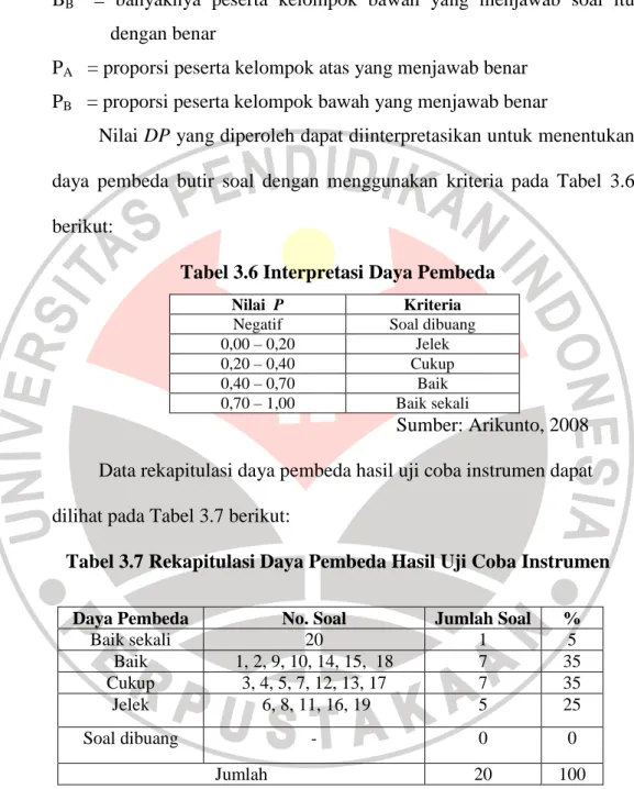 Tabel 3.6 Interpretasi Daya Pembeda 