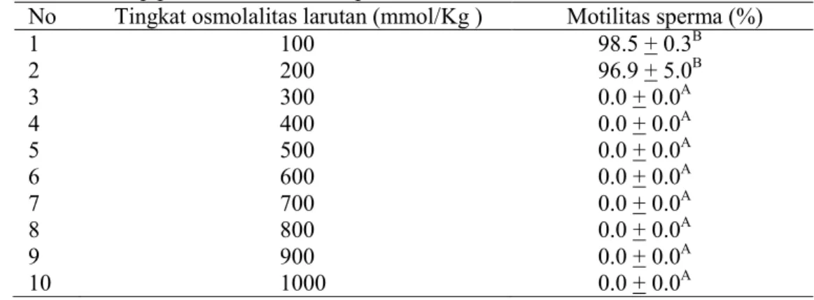 Tabel 2.  Pengruh  larutan  sodium  chloride  (NaCl)  pada  tingkat  osmolalitas  yang  berbeda  terhadap persentase motilitas sperma ikan mas