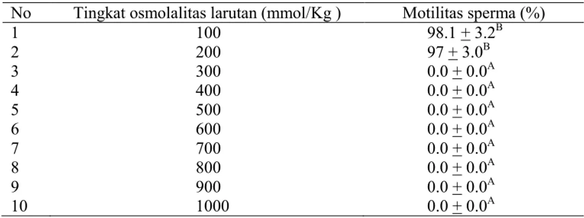 Tabel 3.  Pengruh  larutan  potassium  chloride  (KCl)  pada  tingkat  osmolalitas  yang  berbeda  terhadap persentase motilitas sperma ikan mas
