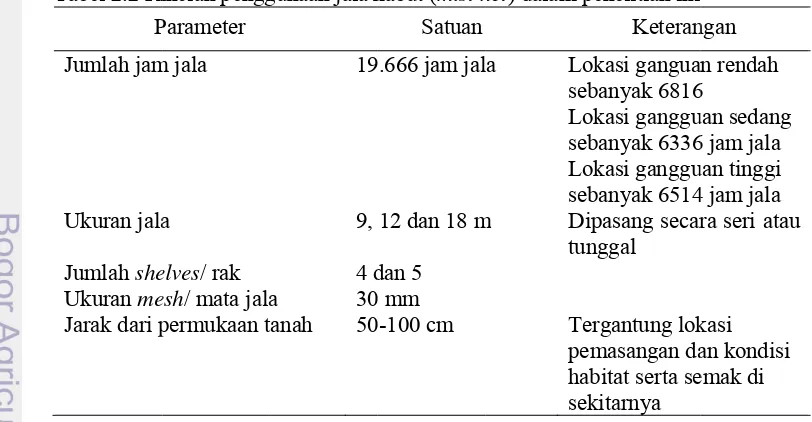 Tabel 2.2 RiTincian pengggunaan jala kkabut (mist nnet) dalam penelitian ini 