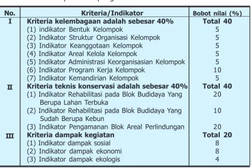 Tabel 1. Sebaran Bobot Nilai Kriteria dan Indikator Monitoring dan Evaluasi HKm Kabupaten Lampung Barat.