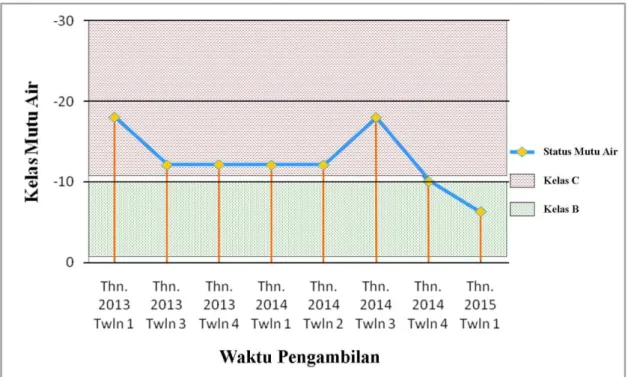 Gambar 3. Grafik Hsil Nilai Status Mutu Air Sungai Non Tailing Mengunakan  Metode STORET Kab