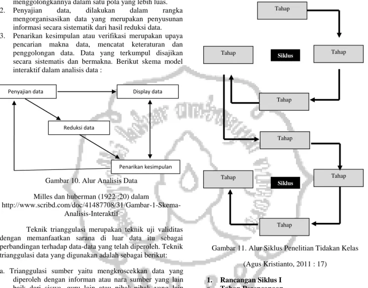 Gambar 10. Alur Analisis Data  Milles dan huberman (1922 :20) dalam 