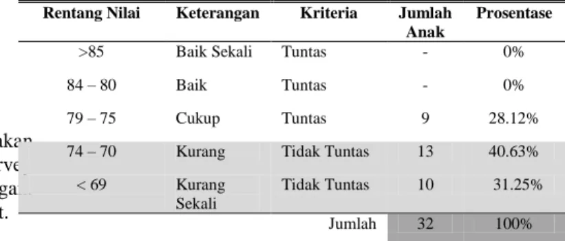 Tabel 3. Prosentase Target Capaian 