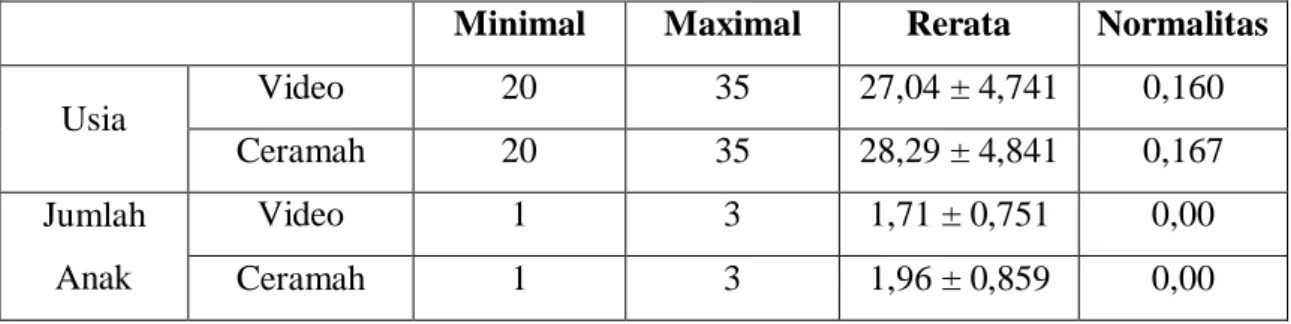 Tabel 1. Minimal, Maximal, dan Rerata Usia dan Jumlah Anak Responden  Minimal  Maximal  Rerata  Normalitas 