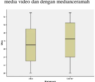 Gambar 1. Diagram box-plot usia responden pada kelompok perlakuan penyuluhan dengan  media video dan dengan medianceramah 